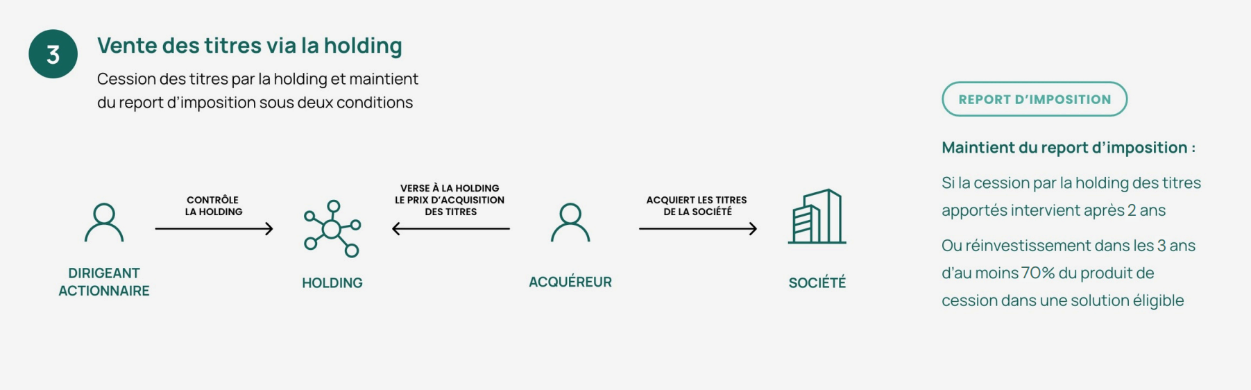 Vente des titres via la holding