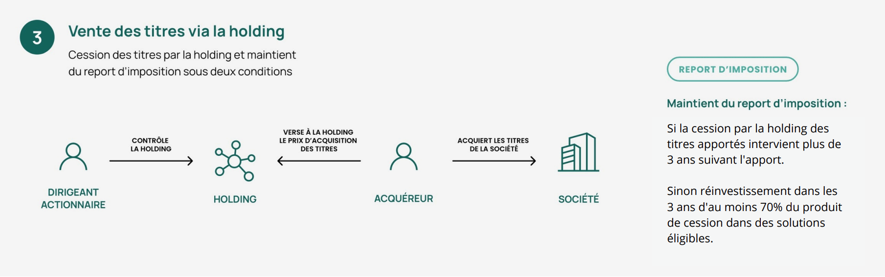 schéma 3 Vente des titres via la holding
